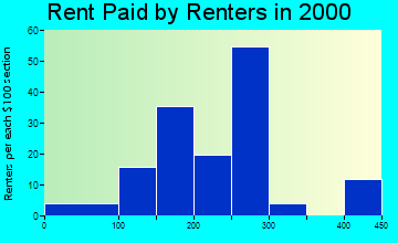 38947 rent paid by renters