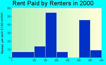 39097 rent paid by renters