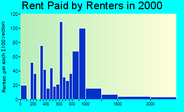 39110 rent paid by renters