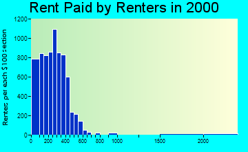 39120 rent paid by renters