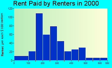 39175 rent paid by renters