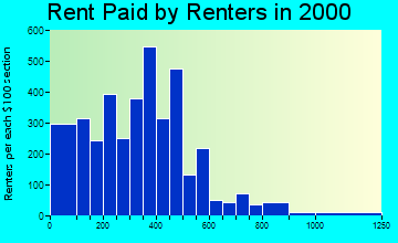 39183 rent paid by renters