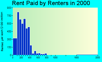 39194 rent paid by renters