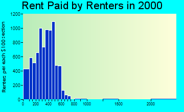 39204 rent paid by renters