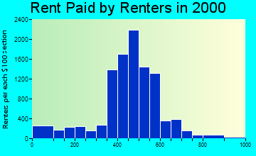39206 rent paid by renters