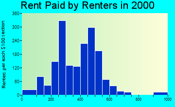39216 rent paid by renters