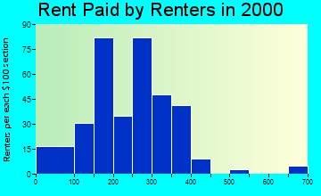 39451 rent paid by renters