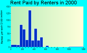 39482 rent paid by renters