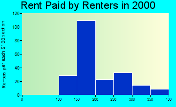 39483 rent paid by renters