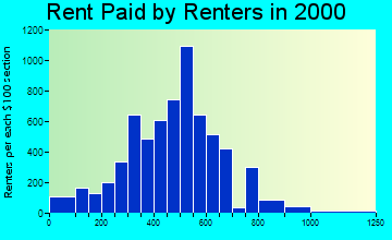 39503 rent paid by renters