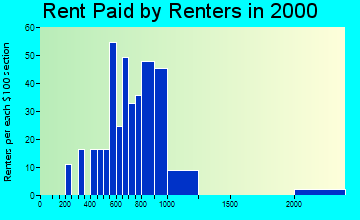 39525 rent paid by renters