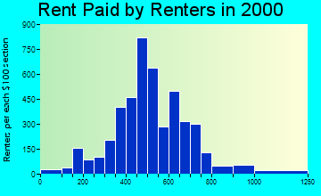 39560 rent paid by renters