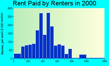 39571 rent paid by renters