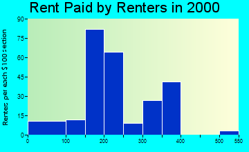 39657 rent paid by renters