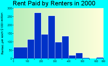 39667 rent paid by renters