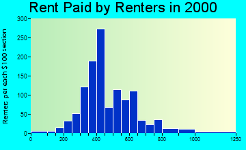 40014 rent paid by renters