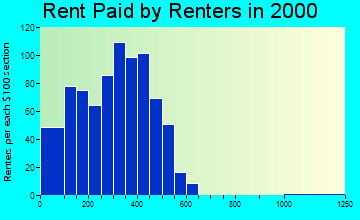 40019 rent paid by renters
