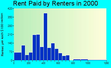 40031 rent paid by renters