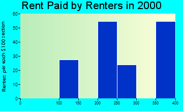 40107 rent paid by renters