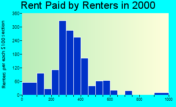40108 rent paid by renters