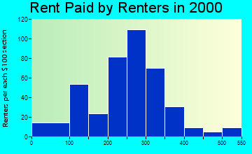 40146 rent paid by renters