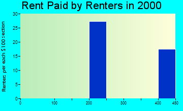 40157 rent paid by renters