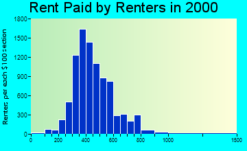 40206 rent paid by renters