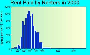 40207 rent paid by renters