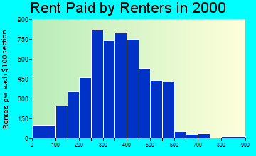 40212 rent paid by renters