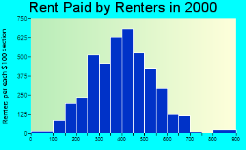 40217 rent paid by renters