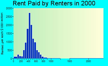 40218 rent paid by renters