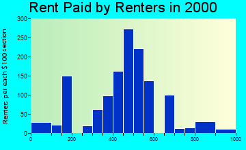 40228 rent paid by renters