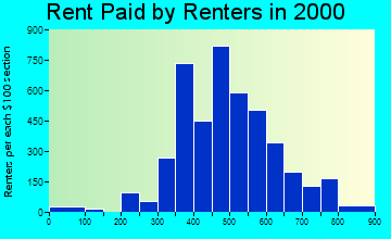40229 rent paid by renters