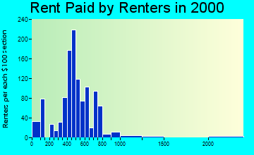40245 rent paid by renters