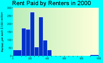 40311 rent paid by renters