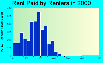 40361 rent paid by renters