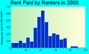 40383 rent paid by renters