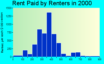 40403 rent paid by renters
