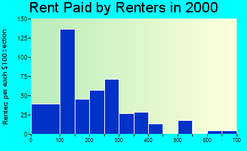 40409 rent paid by renters