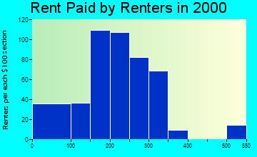 40419 rent paid by renters
