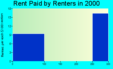 40460 rent paid by renters