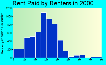 40701 rent paid by renters