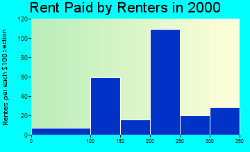 40815 rent paid by renters