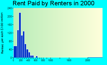 40823 rent paid by renters