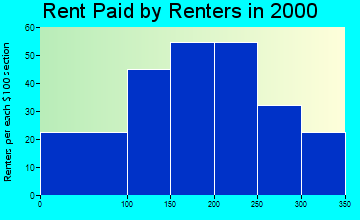 40855 rent paid by renters