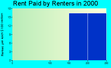 40914 rent paid by renters