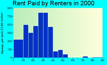 40965 rent paid by renters