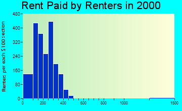 40977 rent paid by renters