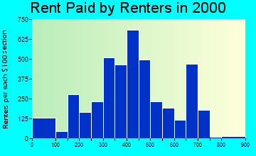 41015 rent paid by renters