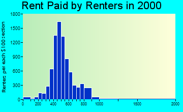 41017 rent paid by renters